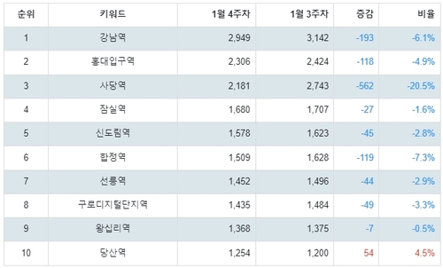 [출처: 랭키파이 서울 지하철 2호선 트렌드지수 분석 결과]