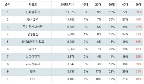 랭키파이 테마별 주식 태양광에너지 부문 트렌드 지수 분석 결과