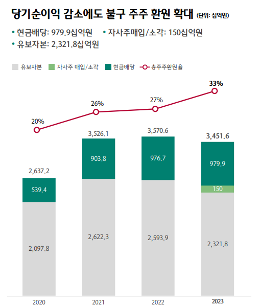 하나금융 주주환원 확대