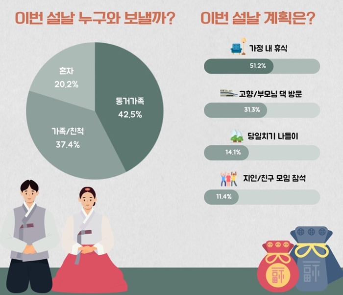 올해 설명절 어떻게 보낼 계획인가요?