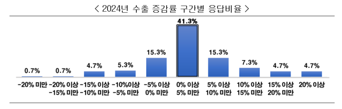 2024년 수출 증감률 구간별 응답비율