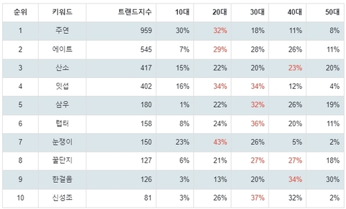 랭키파이 과학기술 분야 유튜브 채널 트렌드지수 분석 결과