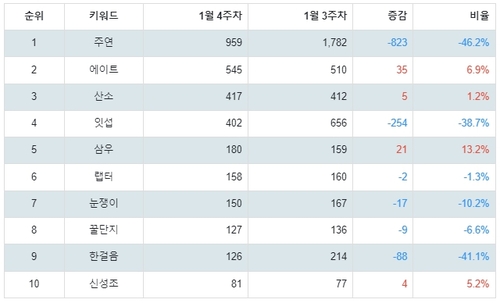 랭키파이 과학기술 분야 유튜브 채널 트렌드지수 분석 결과