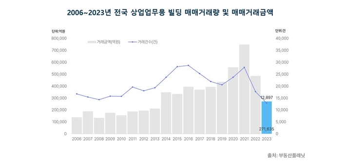 2006~2023년 전국 상업업무용 빌딩 매매거래량 및 매매거래금액.