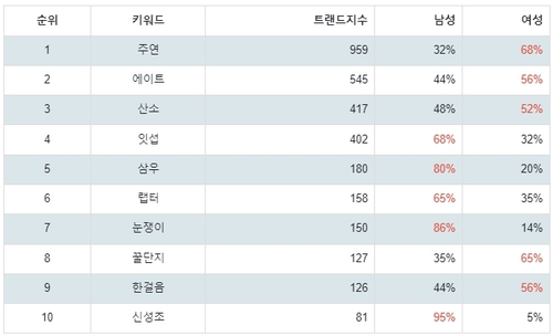 랭키파이 과학기술 분야 유튜브 채널 트렌드지수 분석 결과