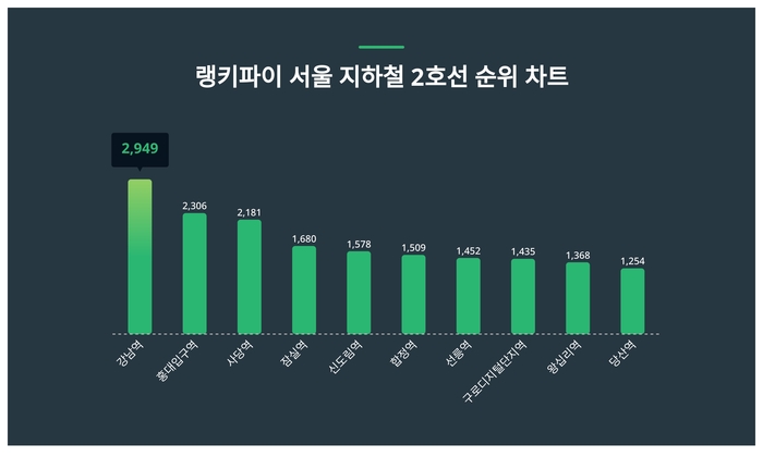 [ 출처: 랭키파이 서울 지하철 2호선 트렌드지수 분석 결과 ]