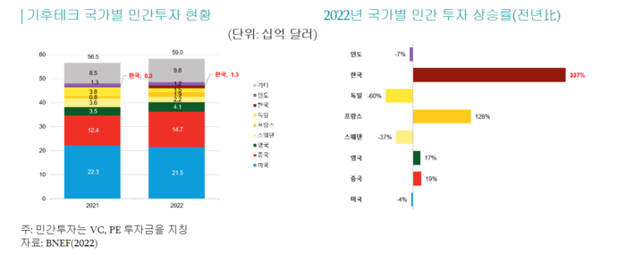 기후테크 국가별 민간투자 현황 및 2022년 국가별 민간 투자 상승률.