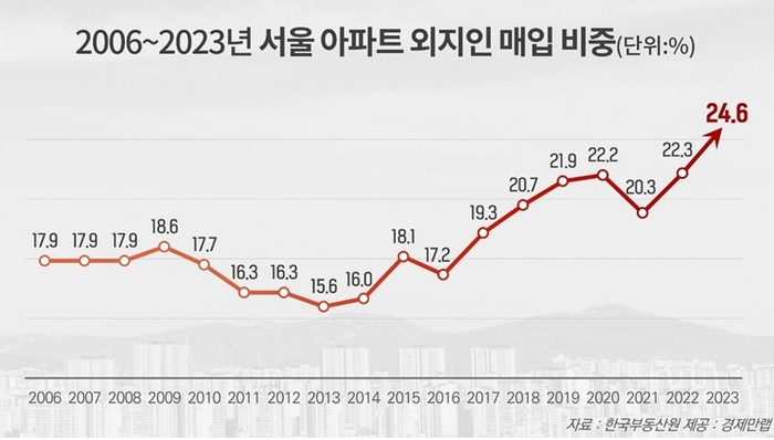 2006~2023년 서울 아파트 외지인 매입 비중. 경제만랩