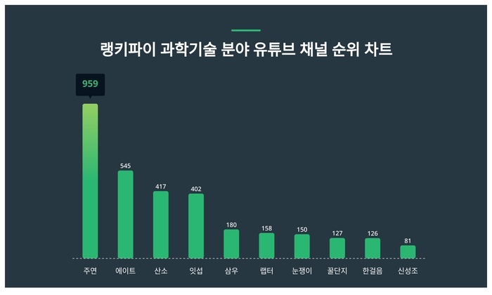 랭키파이 과학기술 분야 유튜브 채널 트렌드지수 분석 결과