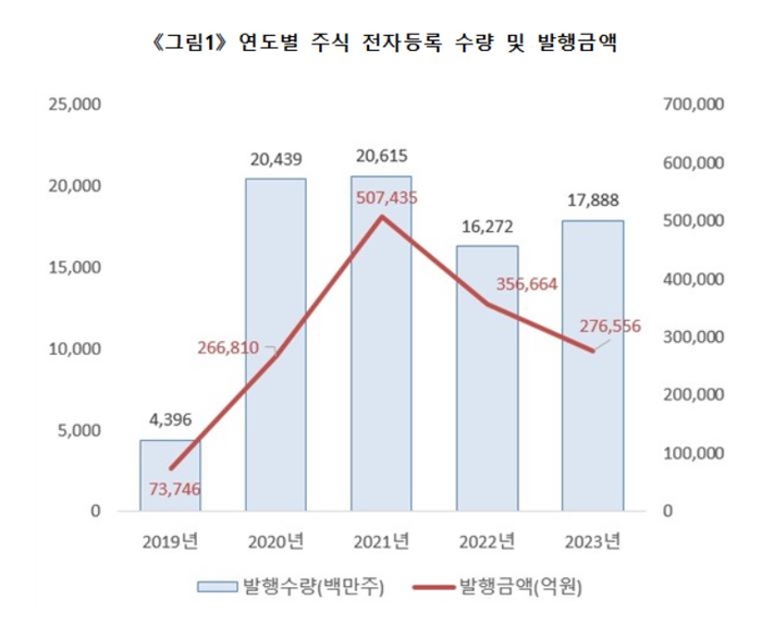 연도별 주식 전자등록 수량 및 발행금액