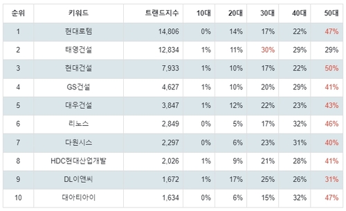 랭키파이 테마별 주식 GTX(수도권 광역급행철도) 부문 트렌드 테이블