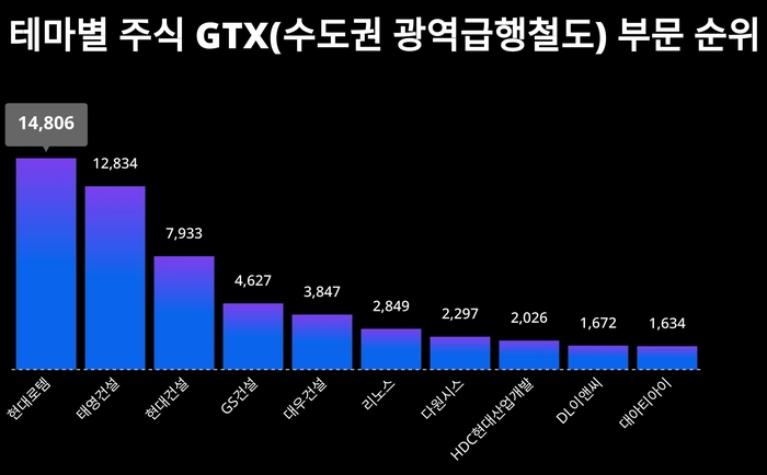 랭키파이 테마별 주식 GTX(수도권 광역급행철도) 부문 트렌드 테이블