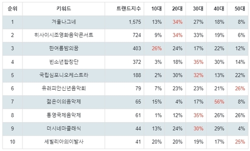 랭키파이 문화/엔터테인먼트 국내 클래식/오페라 트렌드 테이블