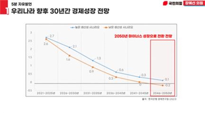 대한민국 향후 30년간 경제성장 전망