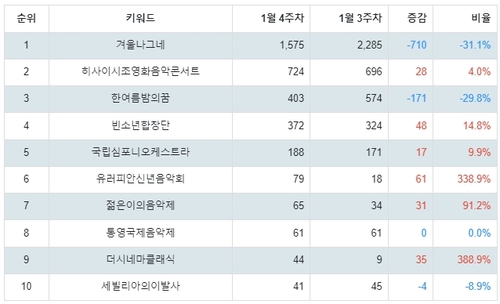 랭키파이 문화/엔터테인먼트 국내 클래식/오페라 트렌드 테이블