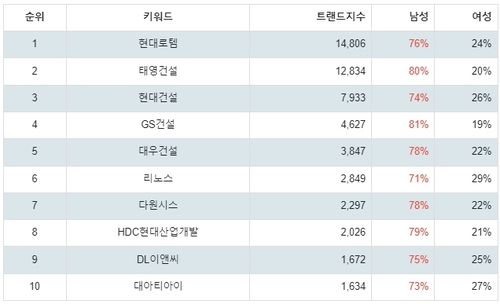 랭키파이 테마별 주식 GTX(수도권 광역급행철도) 부문 트렌드