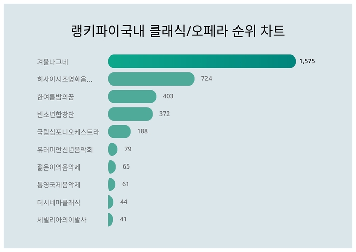 랭키파이 문화/엔터테인먼트 국내 클래식/오페라 트렌드 차트