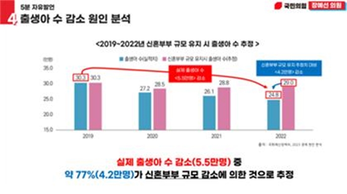 출생아 수 감소 원인 분석