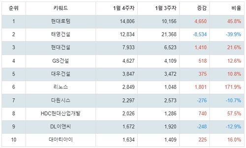 랭키파이 테마별 주식 GTX(수도권 광역급행철도) 부문 트렌드 테이블