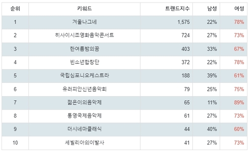 랭키파이 문화/엔터테인먼트 국내 클래식/오페라 트렌드 테이블