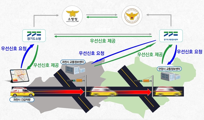 과천시 광역 긴급차량 우선신호시스템 구성도