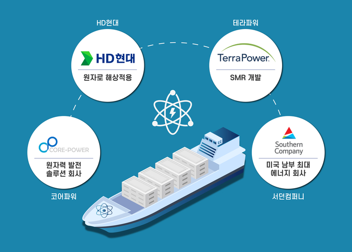 HD현대와 글로벌 SMR 선도기업들과의 원자력 발전선 개발 협력 개념도