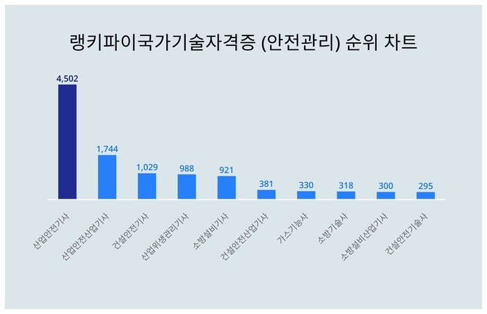 랭키파이 교육 국가기술자격증 (안전관리) 트렌드 테이블