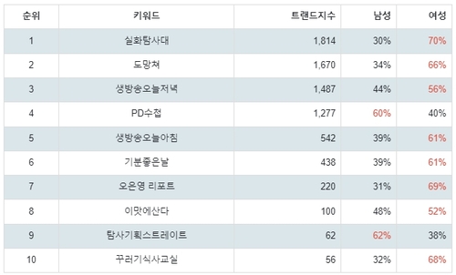 랭키파이 MBC 시사교양 프로그램 트렌드 지수 분석 결과