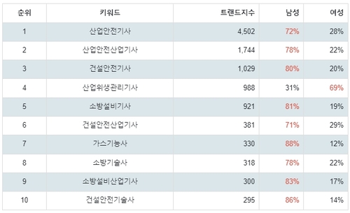 랭키파이 교육 국가기술자격증 (안전관리) 트렌드 테이블