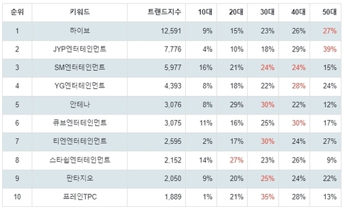 랭키파이 연예기획사 트렌드 지수