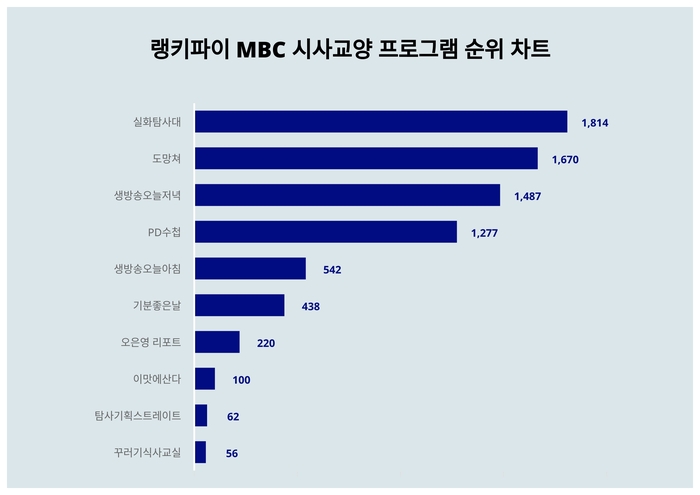 랭키파이 MBC 시사교양 프로그램 트렌드 지수 분석 결과