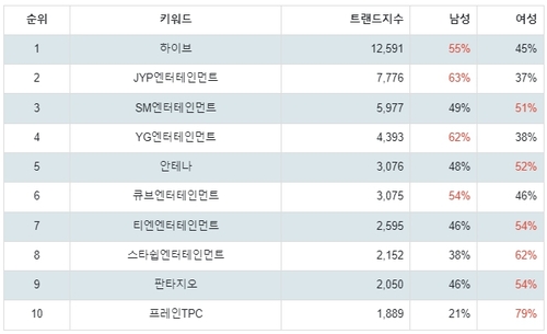 랭키파이 연예기획사 트렌드 지수 분석 결과