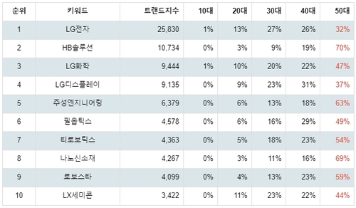 랭키파이 트렌드 연령 지수