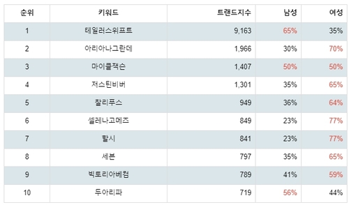 랭키파이 인물 해외 POP 가수 트렌드 테이블