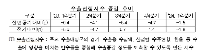 수출선행지수