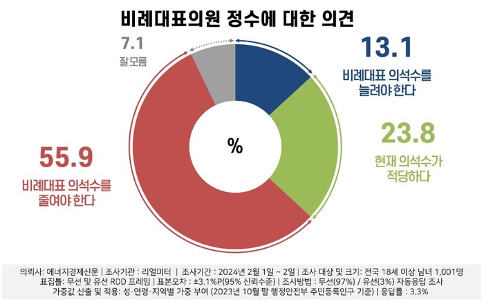 비례