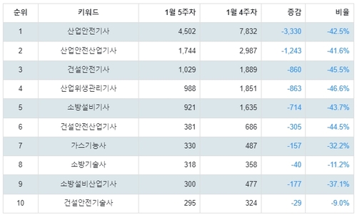 랭키파이 교육 국가기술자격증 (안전관리) 트렌드 테이블