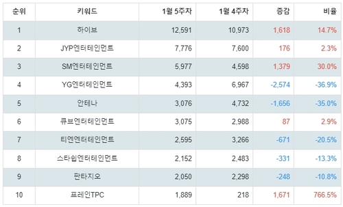 랭키파이 연예기획사 트렌드 지수 분석 결과