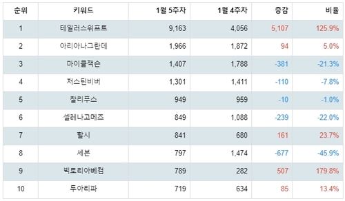 랭키파이 인물 해외 POP 가수 트렌드 테이블