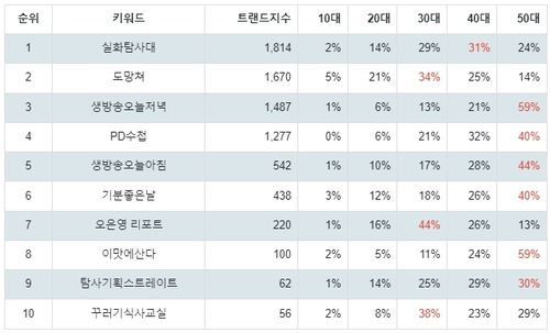 랭키파이 MBC 시사교양 프로그램 트렌드 지수 분석 결과