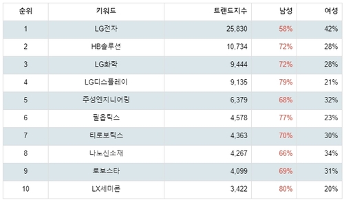 랭키파이 테마별 주식 OLED(유기 발광 다이오드) 부문 트렌드 테이블