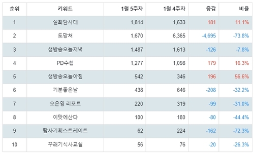 랭키파이 MBC 시사교양 프로그램 트렌드 지수 분석 결과