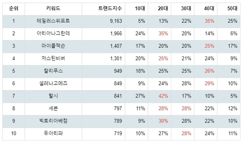 랭키파이 연령 지수