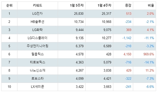 랭키파이 테마별 주식 OLED(유기 발광 다이오드) 부문 트렌드 테이블