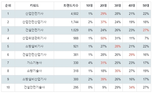 랭키파이 교육 국가기술자격증 (안전관리) 트렌드 테이블