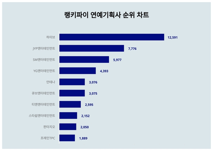 랭키파이 연예기획사 트렌드 지수 분석 결과