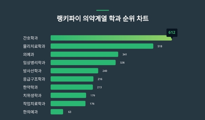 랭키파이 의약계열 학과 분석 결과