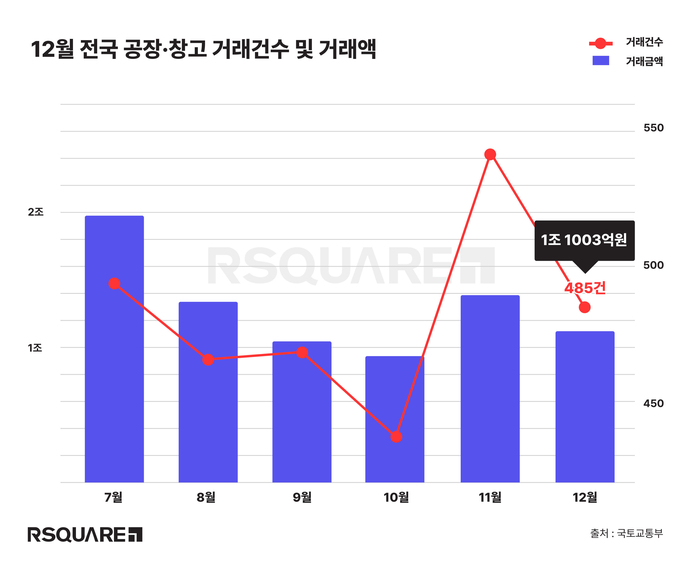 12월 전국 공장∙창고 거래건수 및 거래액