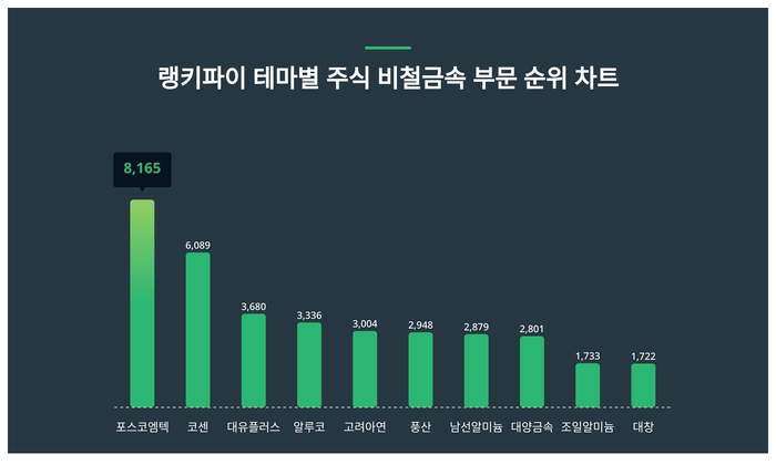 랭키파이 테마별 주식 비철금속 부문 트렌드 테이블