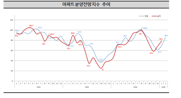 아파트 분양전망지수 추이.